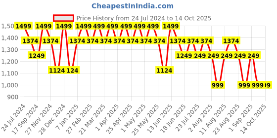 myntra.com SPYKAR Men Denim Shorts spykar Price History Graph from 24 Jul 2024 to 13 Oct 2025