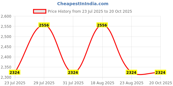 myntra.com SPYKAR Men Denim Tailored Full Sleeve Regular Fit Jacket spykar Price History Graph from 23 Jul 2025 to 20 Oct 2025