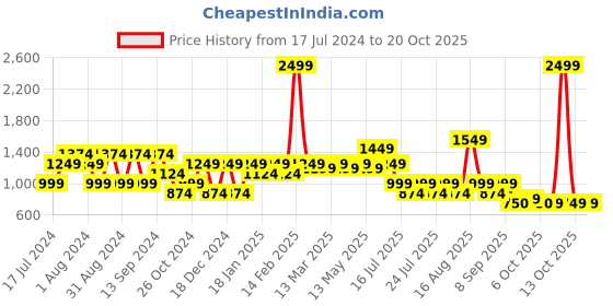 myntra.com SPYKAR Men Dobby Casual Shirt spykar Price History Graph from 17 Jul 2024 to 19 Oct 2025
