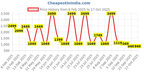 myntra.com SPYKAR Men Edge Bordo Slip-On Loafers spykar Price History Graph from 6 Feb 2025 to 16 Oct 2025