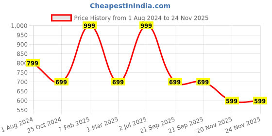 myntra.com SPYKAR Men Embroidered Baseball Cap spykar Price History Graph from 1 Aug 2024 to 24 Nov 2025
