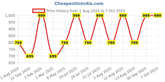 myntra.com SPYKAR Men Embroidered Baseball Cap spykar Price History Graph from 1 Aug 2024 to 4 Oct 2025