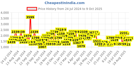 myntra.com SPYKAR Men Faded Jeans spykar Price History Graph from 24 Jul 2024 to 9 Oct 2025