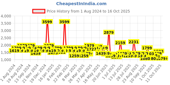 myntra.com SPYKAR Men Faded Jeans spykar Price History Graph from 1 Aug 2024 to 16 Oct 2025