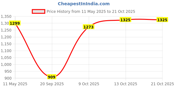 myntra.com SPYKAR Men Floral Opaque Printed Casual Shirt spykar Price History Graph from 11 May 2025 to 19 Oct 2025