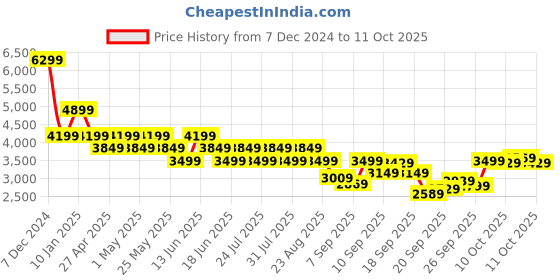 myntra.com SPYKAR Men Full Sleeve Regular Fit Biker Jacket spykar Price History Graph from 7 Dec 2024 to 11 Oct 2025