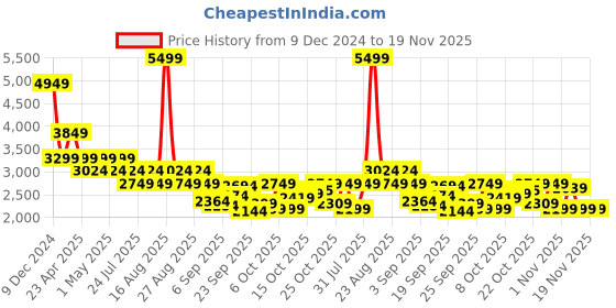 myntra.com SPYKAR Men Full Sleeve Regular Fit Bomber Jacket spykar Price History Graph from 9 Dec 2024 to 19 Nov 2025
