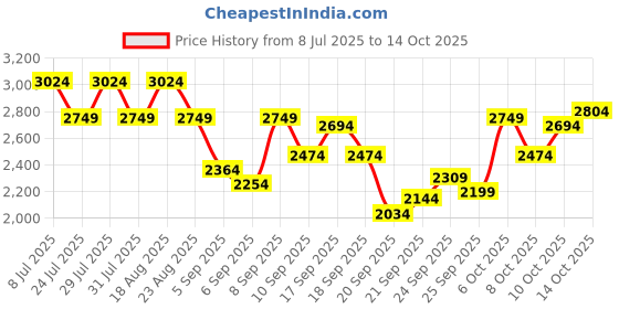 myntra.com SPYKAR Men Full Sleeve Regular Fit Bomber Jacket spykar Price History Graph from 8 Jul 2025 to 10 Oct 2025