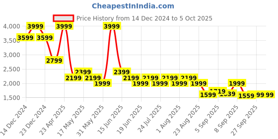myntra.com SPYKAR Men Full Sleeve Regular Fit Bomber Jacket with Patchwork spykar Price History Graph from 14 Dec 2024 to 4 Oct 2025