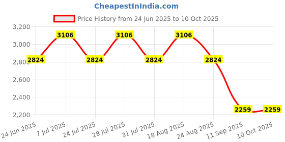 myntra.com SPYKAR Men Full Sleeve Regular Fit Bomber Self Design Jacket spykar Price History Graph from 24 Jun 2025 to 9 Oct 2025