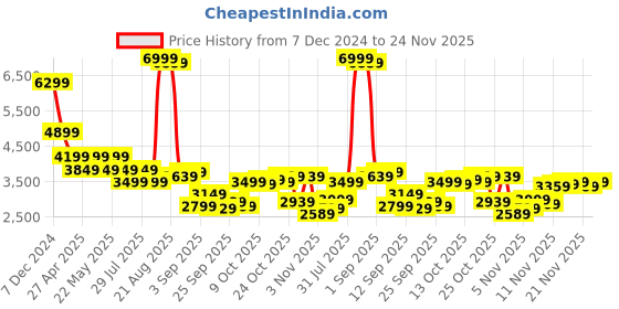 myntra.com SPYKAR Men Full Sleeve Regular Fit Bomber Solid Jacket spykar Price History Graph from 7 Dec 2024 to 23 Nov 2025