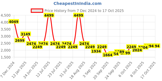 myntra.com SPYKAR Men Full Sleeve Regular Fit  Jacket spykar Price History Graph from 7 Dec 2024 to 16 Oct 2025