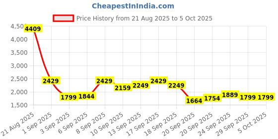 myntra.com SPYKAR Men Full Sleeve Regular Fit Open Front Jacket spykar Price History Graph from 21 Aug 2025 to 4 Oct 2025