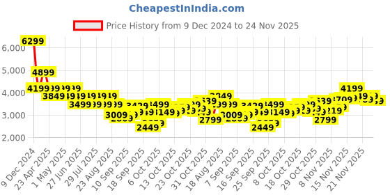myntra.com SPYKAR Men Full Sleeve Regular Fit Padded Jacket spykar Price History Graph from 9 Dec 2024 to 24 Nov 2025