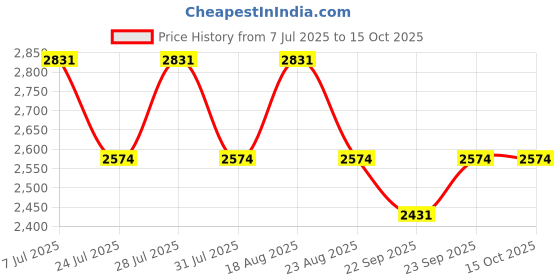myntra.com SPYKAR Men Full Sleeve Regular Fit Padded Jacket spykar Price History Graph from 7 Jul 2025 to 15 Oct 2025