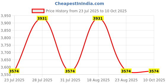 myntra.com SPYKAR Men Full Sleeve Regular Fit Printed Biker Jacket spykar Price History Graph from 23 Jul 2025 to 9 Oct 2025