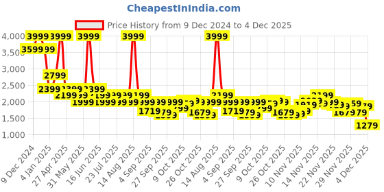 myntra.com SPYKAR Men Full Sleeve Regular Fit Solid Bomber Jacket spykar Price History Graph from 9 Dec 2024 to 4 Dec 2025