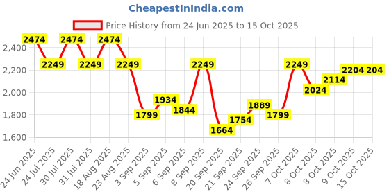 myntra.com SPYKAR Men Full Sleeve Regular Fit Tailored Jacket spykar Price History Graph from 24 Jun 2025 to 13 Oct 2025