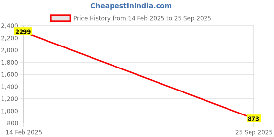 myntra.com SPYKAR Men Geometric Printed Polo Collar Cotton Slim Fit T-shirt spykar Price History Graph from 14 Feb 2025 to 25 Sep 2025