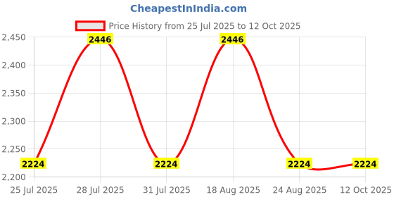 myntra.com SPYKAR Men Geometric Quilted Jacket spykar Price History Graph from 25 Jul 2025 to 12 Oct 2025