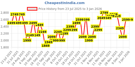 myntra.com SPYKAR Men Geometric Sporty Jacket spykar Price History Graph from 23 Jul 2025 to 31 Dec 2025
