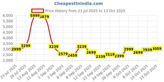 myntra.com SPYKAR Men Geometric Striped Bomber Jacket spykar Price History Graph from 23 Jul 2025 to 12 Oct 2025
