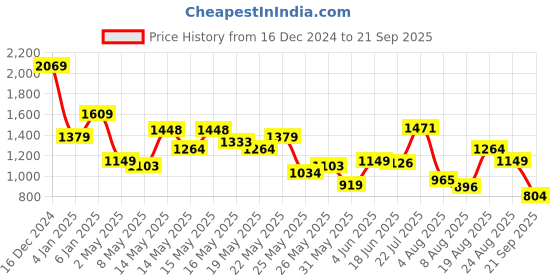 myntra.com SPYKAR Men Graphic Printed Polo Collar Slim Fit T-shirt spykar Price History Graph from 16 Dec 2024 to 21 Sep 2025
