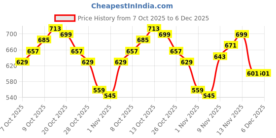myntra.com SPYKAR Men Graphic Printed Round Neck Cotton Slim Fit T-shirt spykar Price History Graph from 7 Oct 2025 to 5 Dec 2025