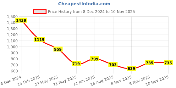 myntra.com SPYKAR Men Graphic Printed Round Neck Cotton T-shirt spykar Price History Graph from 8 Dec 2024 to 10 Nov 2025