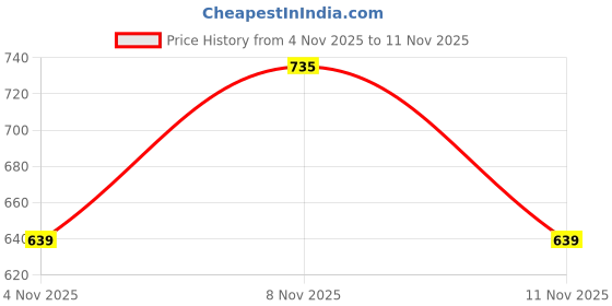 myntra.com SPYKAR Men Graphic Printed Round Neck T-shirt spykar Price History Graph from 4 Nov 2025 to 11 Nov 2025
