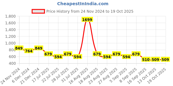 myntra.com SPYKAR Men Graphic Printed Slim Fit T-shirt spykar Price History Graph from 24 Nov 2024 to 17 Oct 2025
