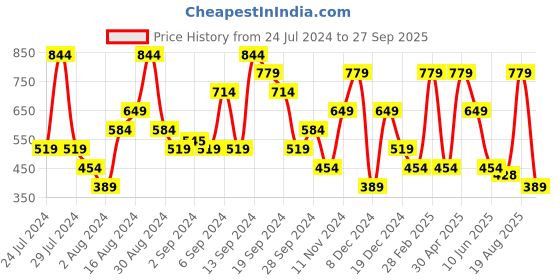 myntra.com SPYKAR Men Green & Blue Printed Slim Fit Round Neck T-shirt spykar Price History Graph from 24 Jul 2024 to 27 Sep 2025