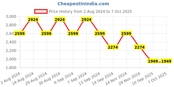 myntra.com SPYKAR Men Green Geometric Colourblocked Padded Jacket with Patchwork spykar Price History Graph from 2 Aug 2024 to 7 Oct 2025