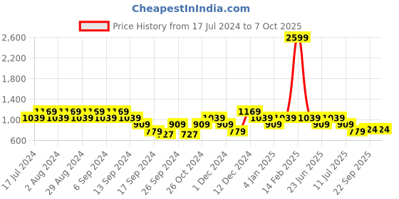 myntra.com SPYKAR Men Green Printed Sweatshirt spykar Price History Graph from 17 Jul 2024 to 4 Oct 2025
