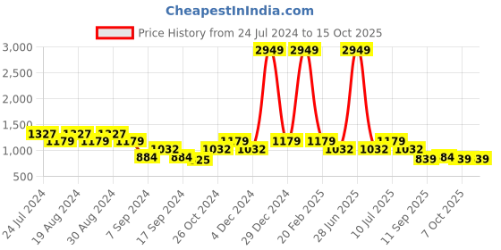 myntra.com SPYKAR Men Green Printed Sweatshirt spykar Price History Graph from 24 Jul 2024 to 15 Oct 2025