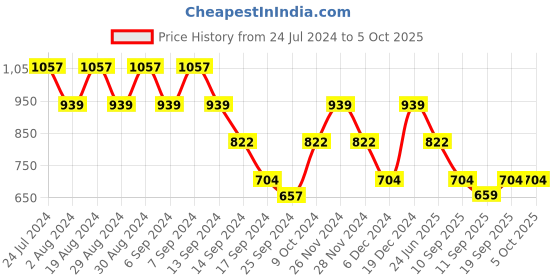 myntra.com SPYKAR Men Green Printed Sweatshirt spykar Price History Graph from 24 Jul 2024 to 5 Oct 2025