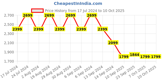myntra.com SPYKAR Men Green Reversible Bomber Jacket spykar Price History Graph from 17 Jul 2024 to 10 Oct 2025