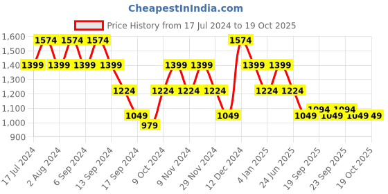 myntra.com SPYKAR Men Green Sweatshirt spykar Price History Graph from 17 Jul 2024 to 18 Oct 2025