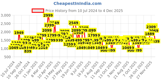 myntra.com SPYKAR Men Green Tapered Fit Trousers spykar Price History Graph from 10 Jul 2024 to 4 Dec 2025
