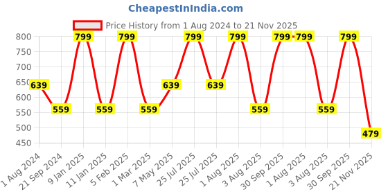 myntra.com SPYKAR Men Grey & Black Colourblocked Cotton Beanie spykar Price History Graph from 1 Aug 2024 to 21 Nov 2025