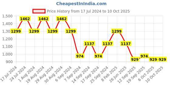 myntra.com SPYKAR Men Grey & White Striped Pullover spykar Price History Graph from 17 Jul 2024 to 10 Oct 2025