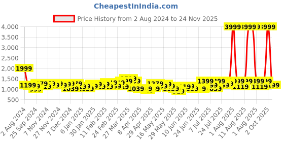 myntra.com SPYKAR Men Grey Backpack spykar Price History Graph from 2 Aug 2024 to 24 Nov 2025