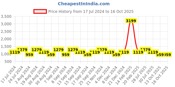 myntra.com SPYKAR Men Grey Cotton Skinny Fit Low-Rise Light Fade Jeans spykar Price History Graph from 17 Jul 2024 to 13 Oct 2025