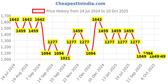 myntra.com SPYKAR Men Grey Hooded Sweatshirt spykar Price History Graph from 24 Jul 2024 to 4 Oct 2025