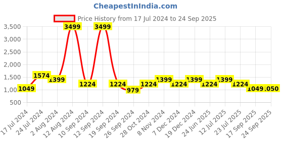 myntra.com SPYKAR Men Grey Jeans spykar Price History Graph from 17 Jul 2024 to 24 Sep 2025