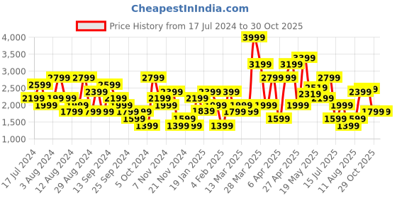 myntra.com SPYKAR Men Grey Kano Slim Fit Heavy Fade Jeans spykar Price History Graph from 17 Jul 2024 to 29 Oct 2025