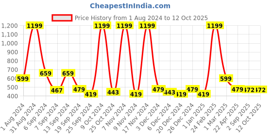 myntra.com SPYKAR Men Grey Leather Two Fold Wallet spykar Price History Graph from 1 Aug 2024 to 12 Oct 2025