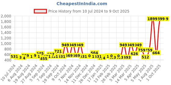 myntra.com SPYKAR Men Grey Leather Two Fold Wallet spykar Price History Graph from 10 Jul 2024 to 9 Oct 2025