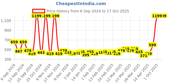 myntra.com SPYKAR Men Grey Leather Two Fold Wallet spykar Price History Graph from 6 Sep 2024 to 16 Oct 2025