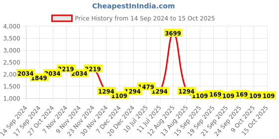 myntra.com SPYKAR Men Grey Light Fade Jeans spykar Price History Graph from 14 Sep 2024 to 15 Oct 2025